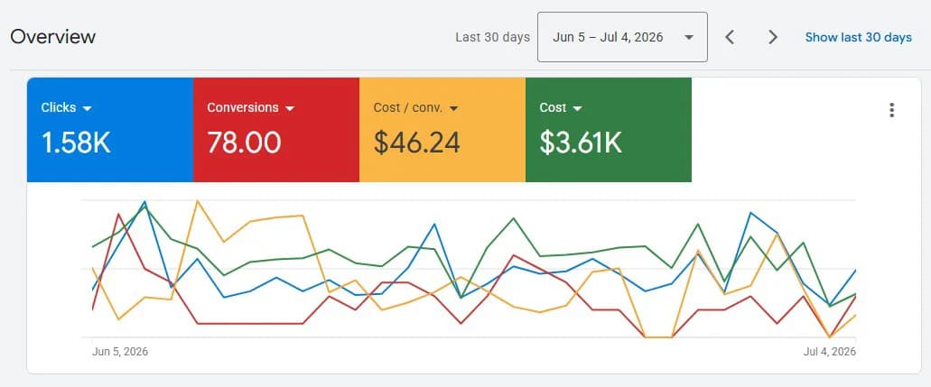 Google Ads overview: 1.58K clicks, 78 conversions at $46.24 cost per conversion over 30 days.
