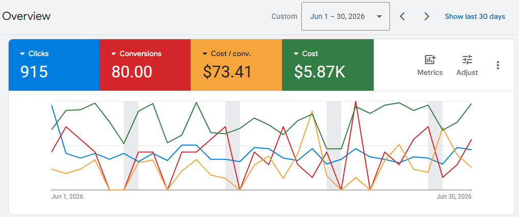 City Doors & Glass Google Ads account overview.