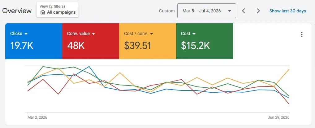 Google Ads 30-day account overview.