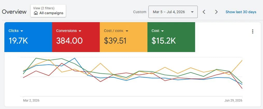 Google Ads overview: 19.7K clicks, 384 conversions at $39.51 cost per conversion.