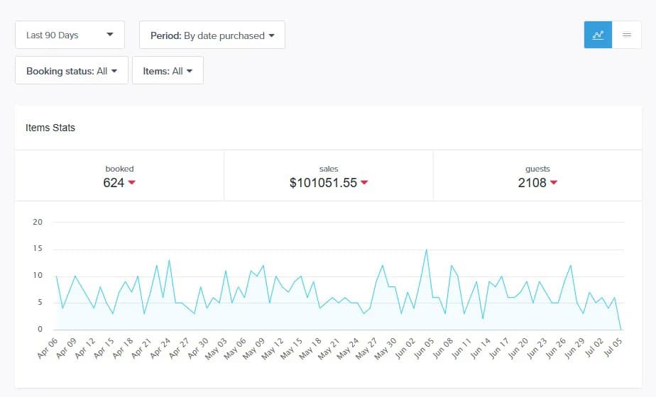 Resova bookings overview showing session demand by attraction.