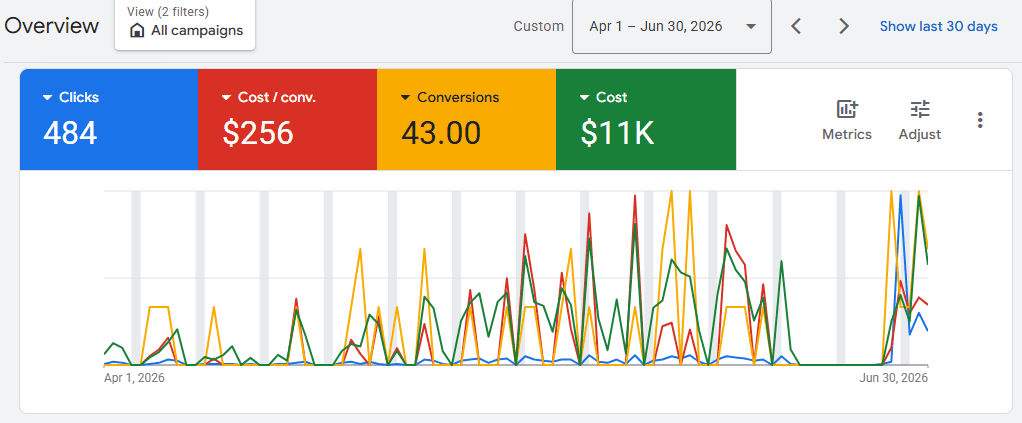 Garage door services Google Ads account overview showing spend, clicks, and conversions.