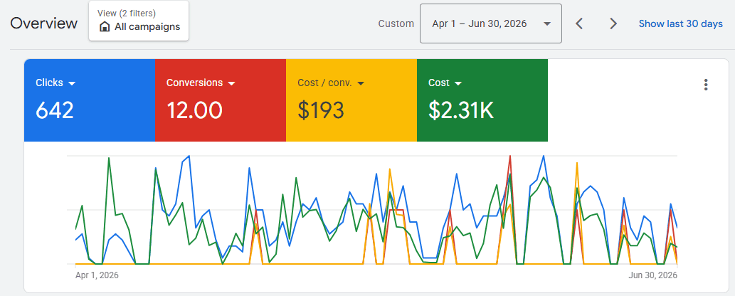 The Dental Practice: Newton Google Ads account overview.