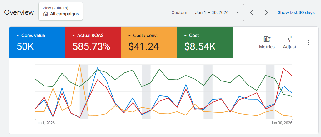 The Dog Line Google Ads Shopping campaign overview.